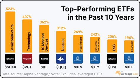 Here Are The Top Performing ETFs Over The Past 10 Years The Average Joe