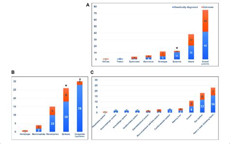 Diagnostic Yield Of Whole Exome Sequencing And Associated Neurologic