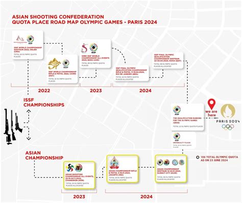 Road MAP Paris Olympic Games - Asian Shooting Confederation