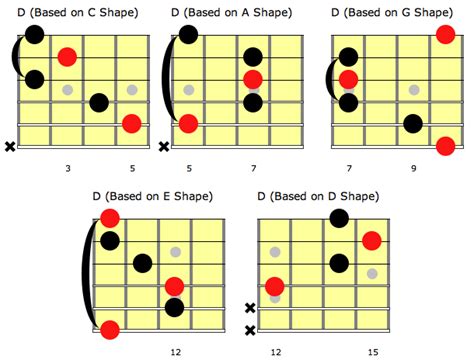 CAGED System - Learn the Guitar Fretboard