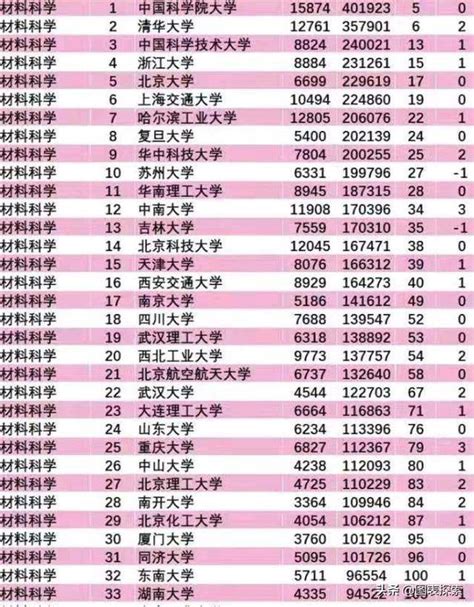 2021屆9月份esi排行榜出爐，我國內地高校獲得184個1‰學科 每日頭條