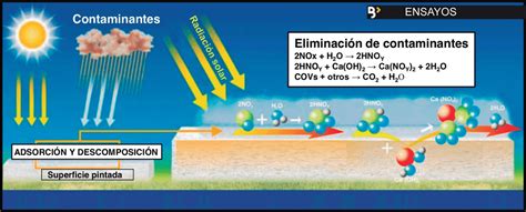 Pavimento Fotocatal Tico Descontaminante Byond