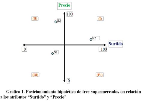 Mapa Perceptual De Posicionamiento Que Es Y Como Construirlo