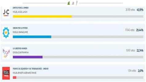 Datos Oficiales Lunghi Supera Apenas El Y Le Alcanza Para Llegar