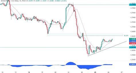 Gbpusd Technical Analysis Key Levels To Watch Out For Forexlive