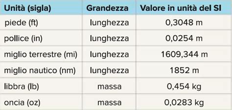 Unit Di Misura Non Si Lezioniignoranti