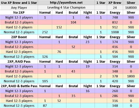 Champion Leveling Guide Raid Shadow Legends AyumiLove