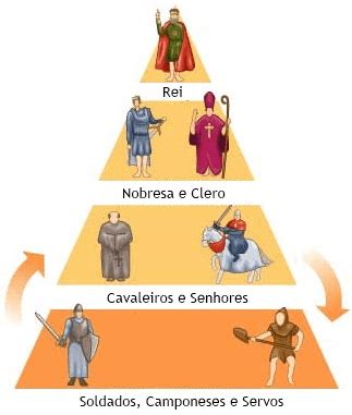 O Que Significa Dizer Que A Sociedade Feudal Era Uma Sociedade