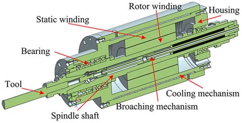 Typical Structure Of Motorized Spindle Download Scientific Diagram