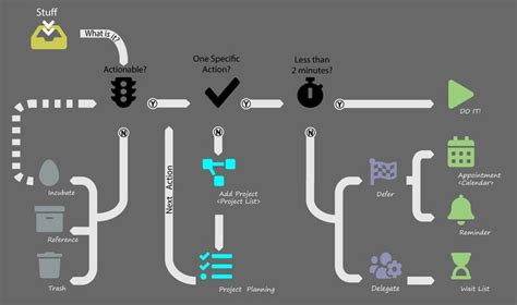 Gtd Diagram Map Gtd Diagram