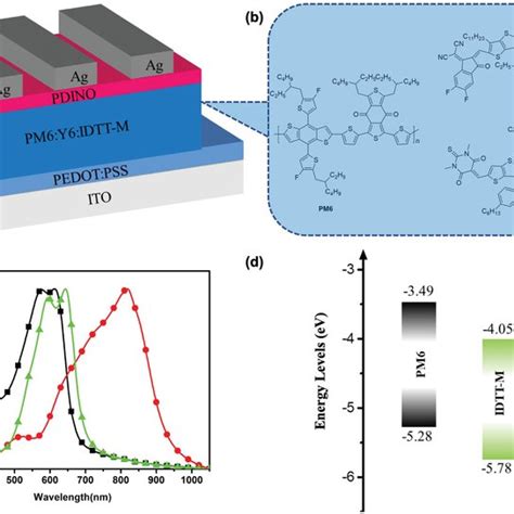 A Normalized Absorption Spectra Of Y6 Film And Pl Spectra Of Idtt M Download Scientific