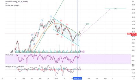 CrowdStrike Holdings Inc Trade Ideas NASDAQ CRWD TradingView