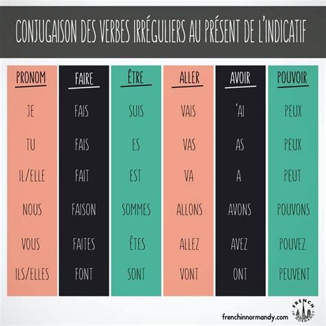 Pin By Parlefr On Fle Conjugaison Groupe French Flashcards