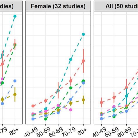 Prevalence Of Primary Open Angle Glaucoma By Decades Poag Primary