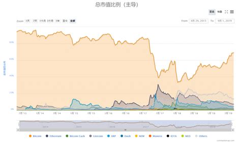 比特币市值占比创历史新高！这些市场信号你不能错过 知乎