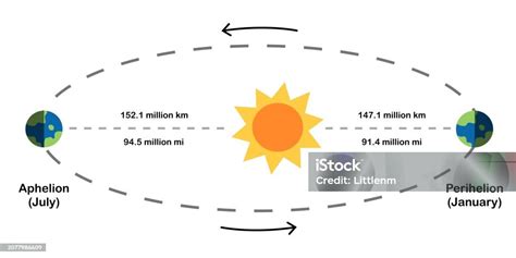 Aphelion And Perihelion Position Of Earth Diagram Earths Elliptical Orbit Earths Seasons ...