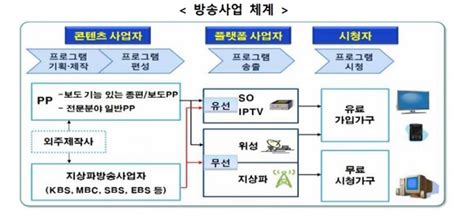 유료방송 제도개선방안 핵심비규제 Ott와 형평성 맞춘다 네이트 뉴스