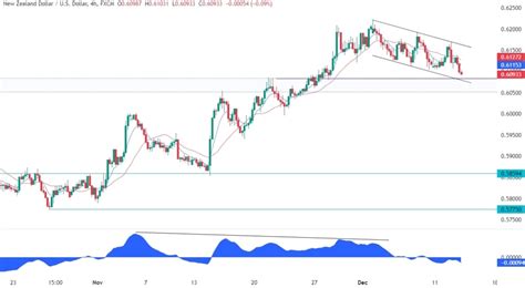 Nzdusd Technical Analysis Forexlive