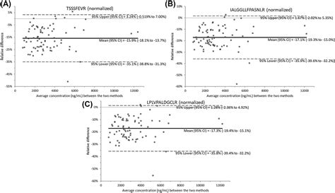 An Antibody Free Lc Msms Method For The Quantification Of Sex Hormone Binding Globulin In Human