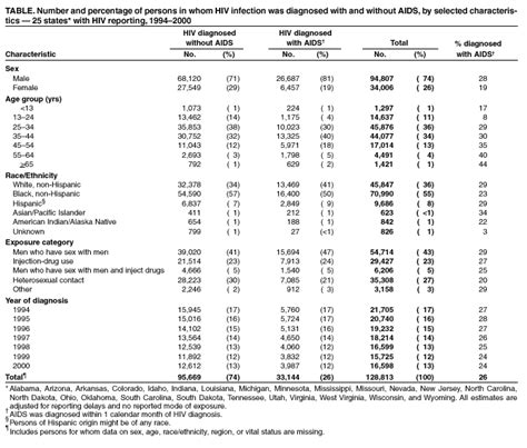 Diagnosis And Reporting Of HIV And AIDS In States With HIV AIDS