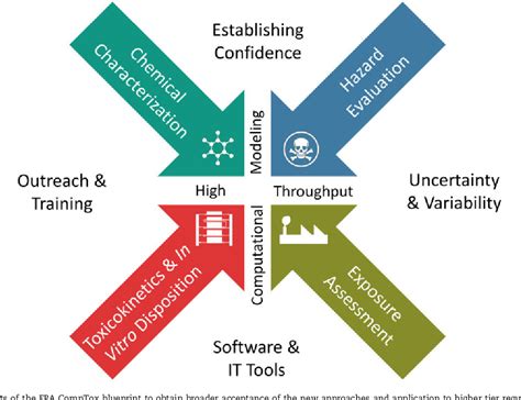 Figure 1 From The Next Generation Blueprint Of Computational Toxicology