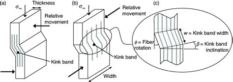 Schematic Of Kink Band Formation Under Compressive Load For A