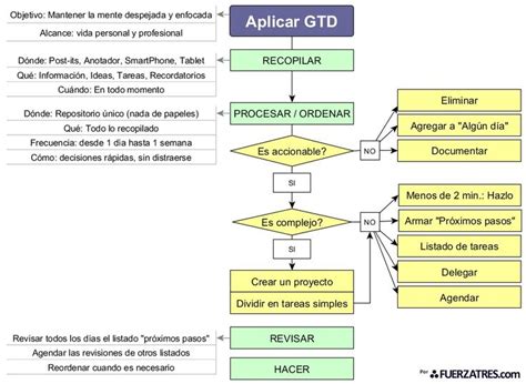 GTD Diagrama de Flujo bmp 990724 Cuaderno de liderazgo Gestión