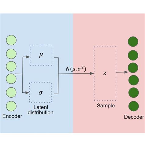 The Variational Autoencoder Architecture Download Scientific Diagram