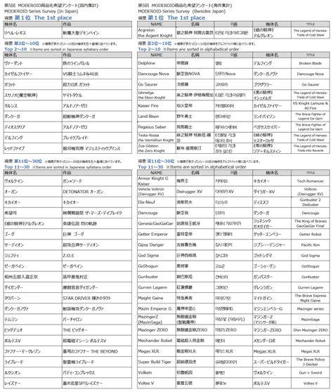 【結果発表！】第5回 Moderoid商品化アンケート【survey Result】 メカスマ ブログ