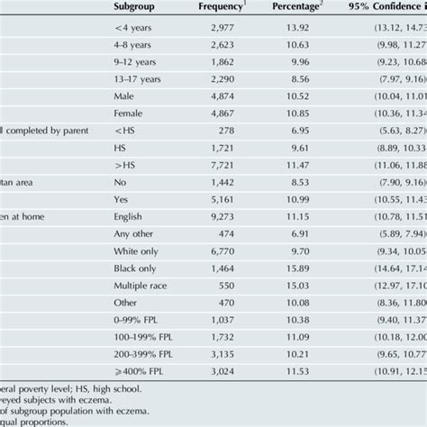 Eczema Prevalence Stratified By Primary Demographic Variables