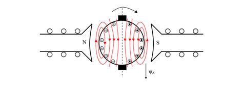 Armature reaction