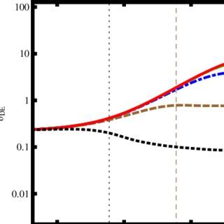 Behaviour Of The Dark Energy Density Contrast For Scales Above Sound