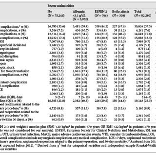 Risk Adjusted Comparison Of Postoperative Outcomes Comparison Of