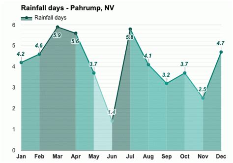 Yearly & Monthly weather - Pahrump, NV