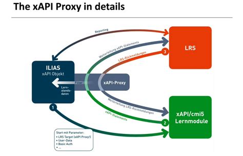 Xapi Cosè E A Cosa Serve Oc Open Consulting