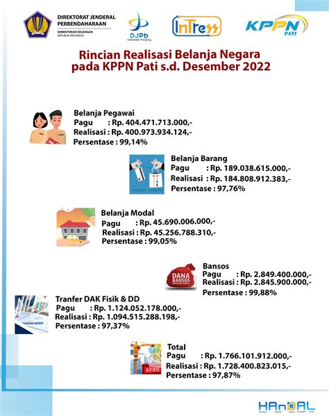 Realisasi Anggaran Apbn Bulan Desember Kppn Pati Ta 2022