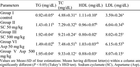 Serum Levels Of Tg Tc Hdl And Ldl In Rats Orally Administered With