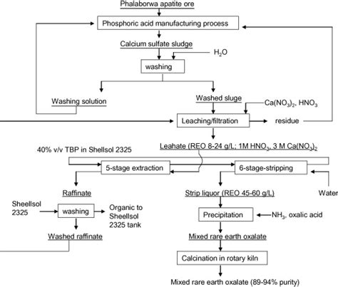 Schematic Flowsheet Of The Pilot Plant For Recovering Rare Earths From