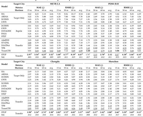 Table 1 From Prompt Enhanced Spatio Temporal Graph Transfer Learning