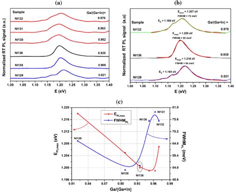 Rt Pl Spectra Recorded For All Investigated Ingaasngaas Download Scientific Diagram