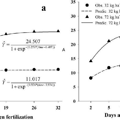 Cumulative Volatilization Values Of N NH 3 Kg Ha 1 Observed Obs