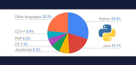 Top Python Development Trends In Python Trends