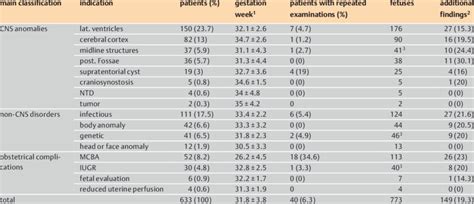 Fetal MRI indications classification, incidences, timing, need for ...