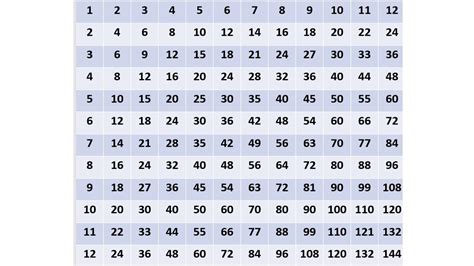 Hundred Multiplication Chart Nelospots