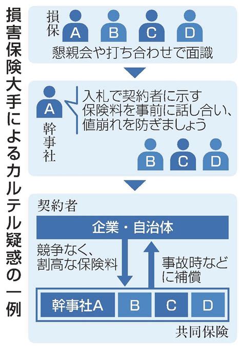 損保大手4社に改善命令 金融庁 共同保険カルテル疑い 山陰中央新報デジタル