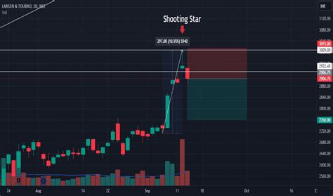 Shooting Star — Trend Analysis — Tradingview — India