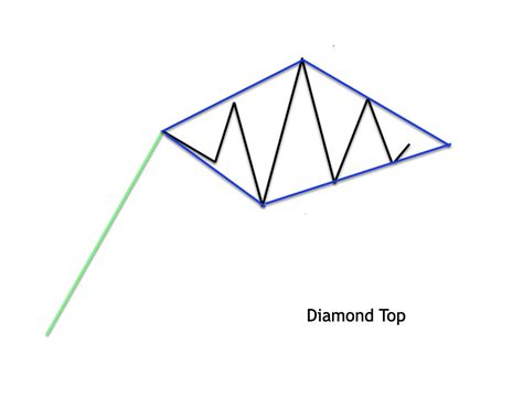 Diamond Chart Pattern Explained - Forex Training Group