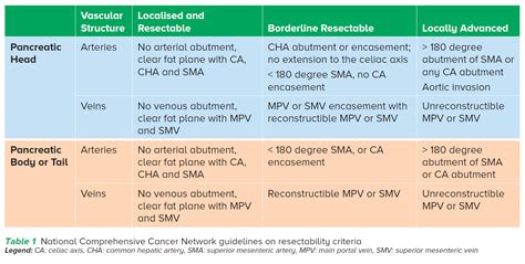 Improving Clinical Outcomes For Borderline Resectable And Locally