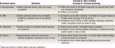 Aha And Nyha Classification Of Stages Of Heart Failure 55 Off