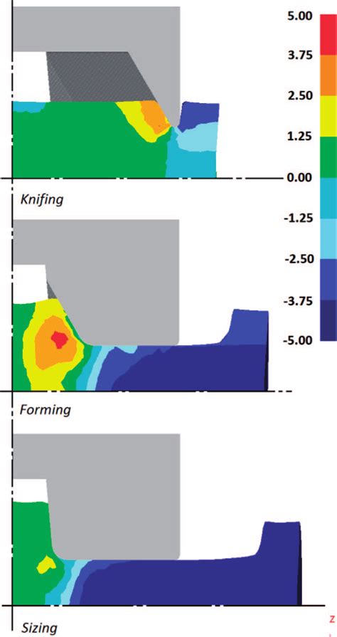 Material Flow Velocity V X Given In Mm S In Axial Direction In